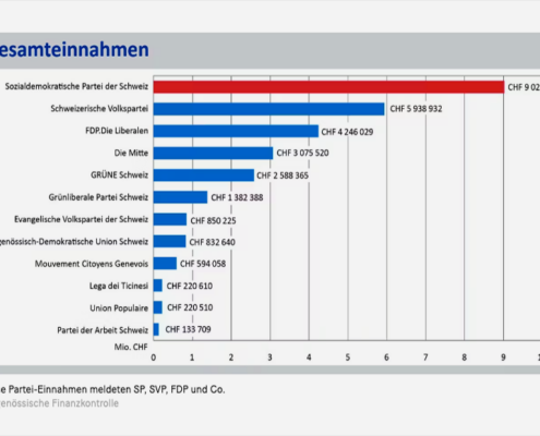 Offene Parteibudgets: Darum hat die SP mit Abstand am meisten Einnahmen.