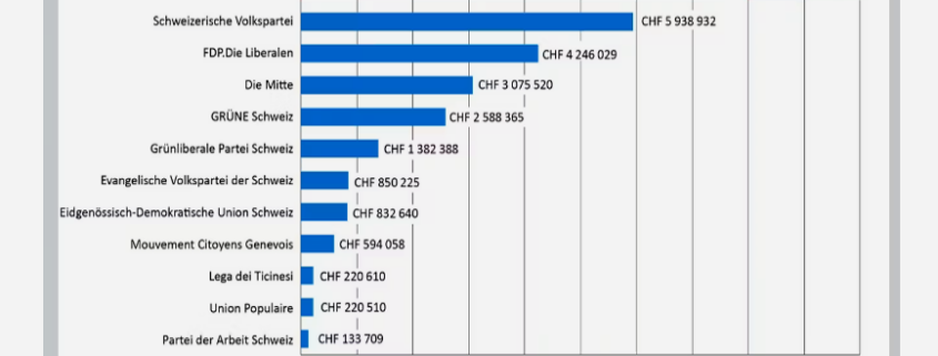 Offene Parteibudgets: Darum hat die SP mit Abstand am meisten Einnahmen.