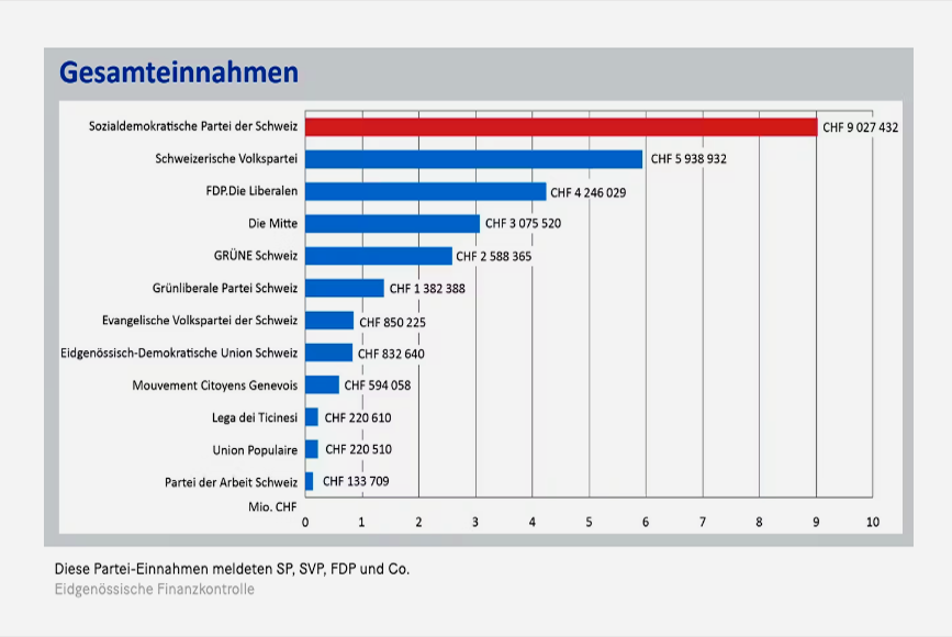 Offene Parteibudgets: Darum hat die SP mit Abstand am meisten Einnahmen.